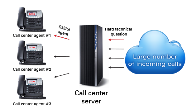 voip skills based call routing