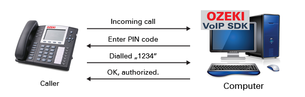 voip dtmf pin codes