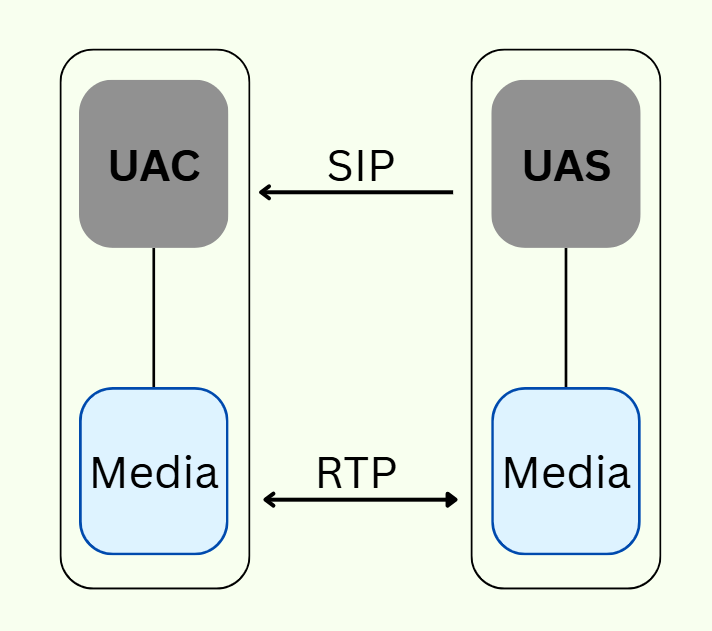 User Agent Client (UAC) and User Agent Server (UAS) in a SIP network.